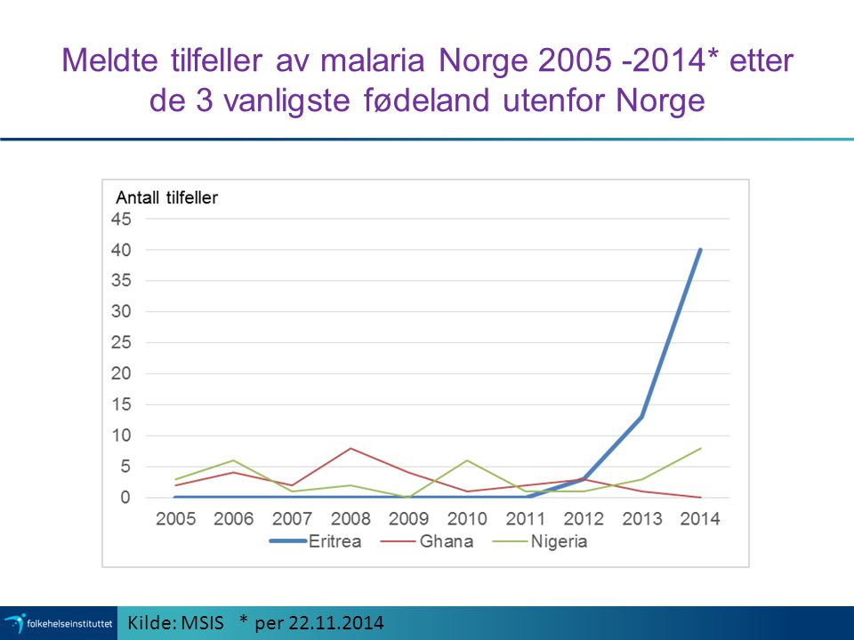 Meldte tilfeller av malaria Norge