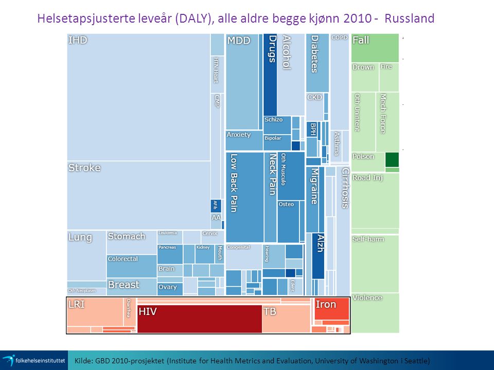 Helsetapsjusterte leveår (DALY), alle aldre begge kjønn Russland