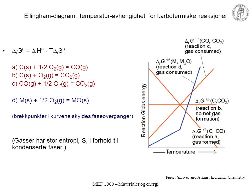 Ellingham-diagram; temperatur-avhengighet for karbotermiske reaksjoner