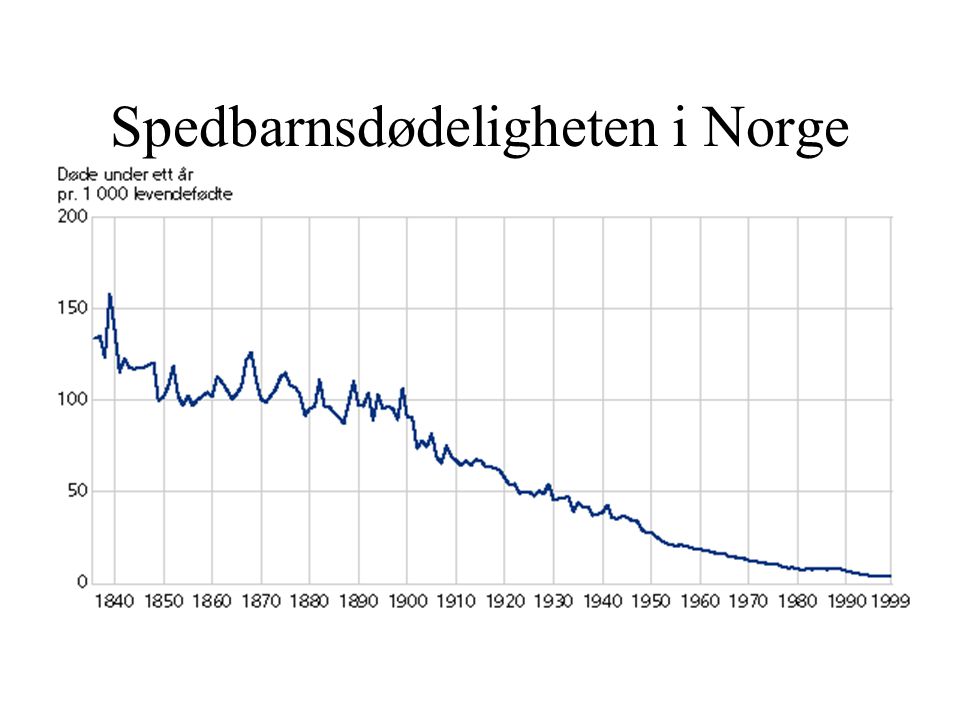 Spedbarnsdødeligheten i Norge