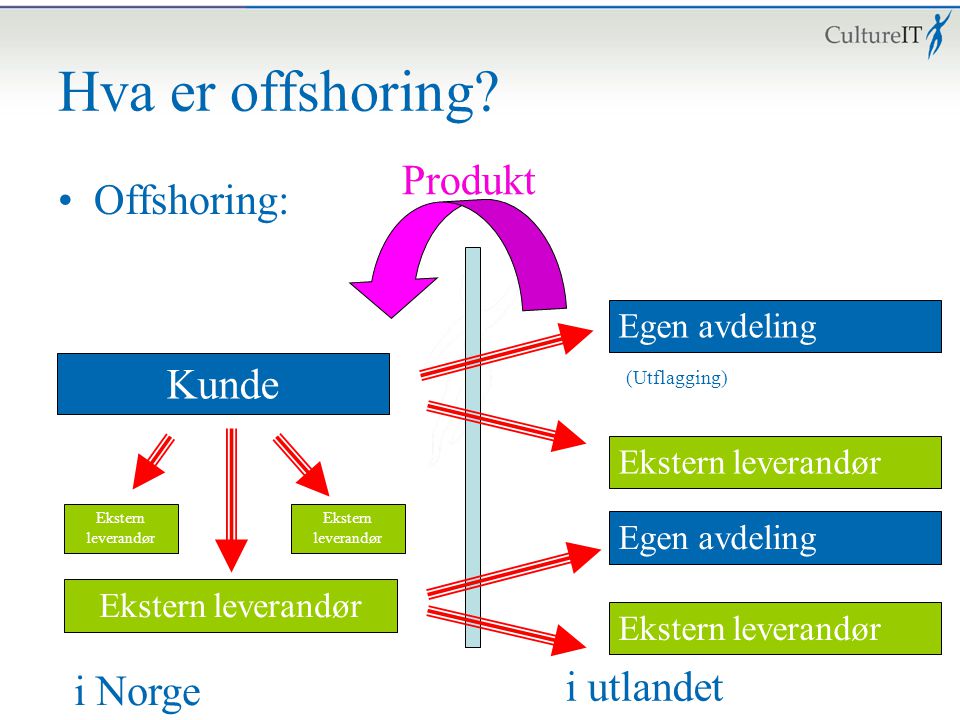 Hva er offshoring Produkt Offshoring: Kunde i utlandet i Norge