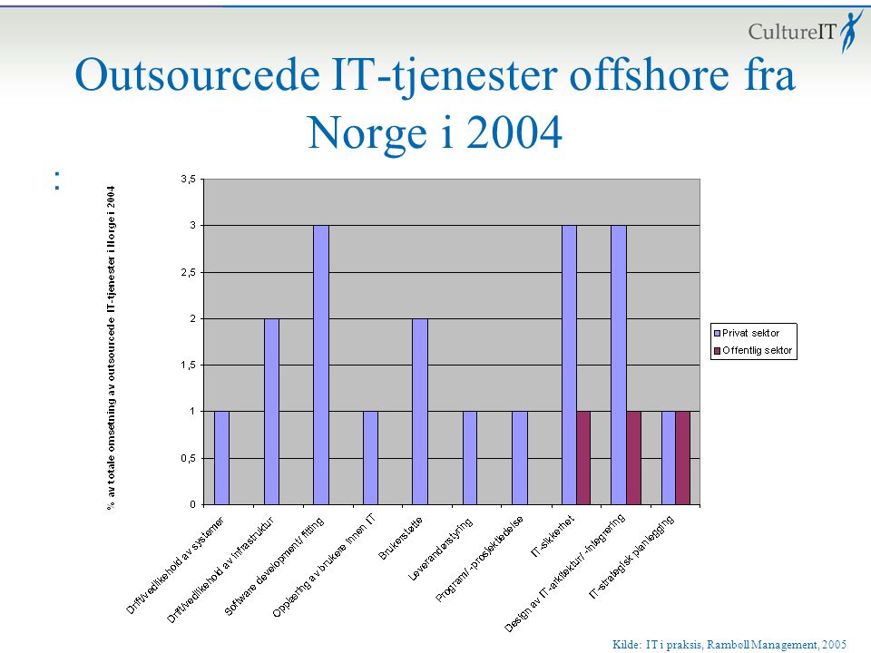 Outsourcede IT-tjenester offshore fra Norge i 2004
