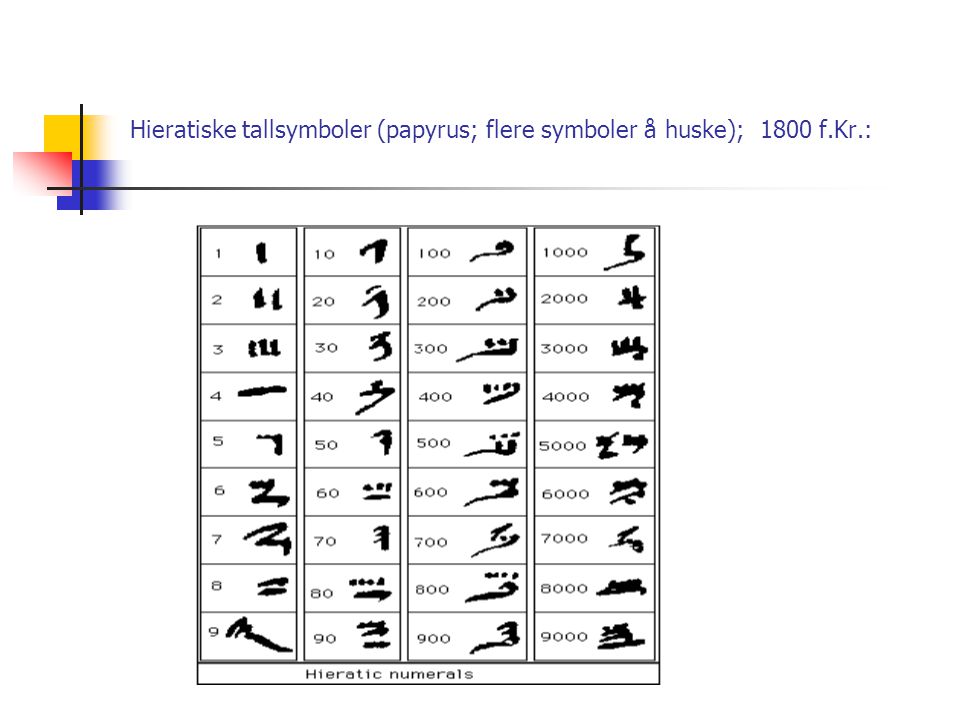Hieratiske tallsymboler (papyrus; flere symboler å huske); 1800 f.Kr.: