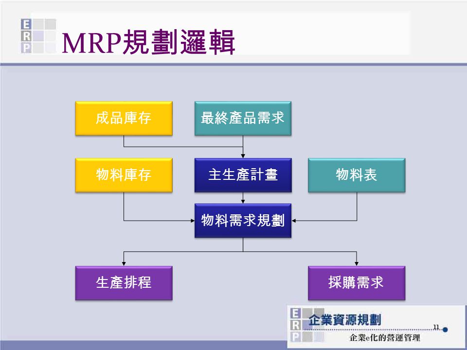MRP規劃邏輯 物料需求規劃 最終產品需求 主生產計畫 成品庫存 採購需求 生產排程 物料表 物料庫存
