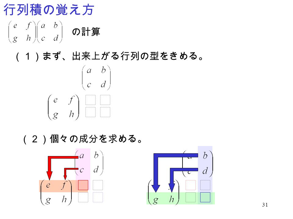 行列積の覚え方 の計算 （１）まず、出来上がる行列の型をきめる。 （２）個々の成分を求める。