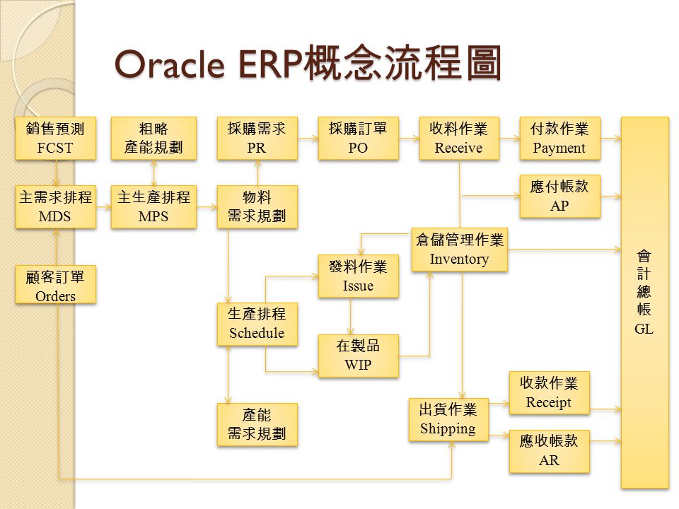Oracle ERP概念流程圖 銷售預測 FCST 粗略 產能規劃 採購需求 PR 採購訂單 PO 收料作業 Receive 付款作業