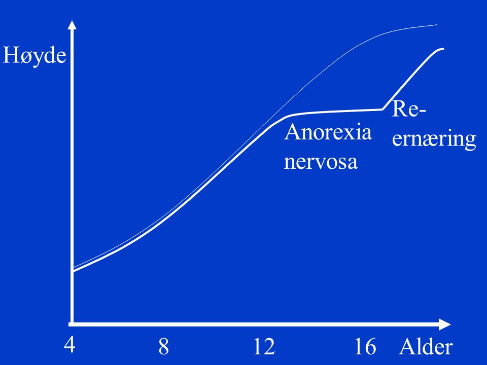 Høyde Re- ernæring Anorexia nervosa Alder