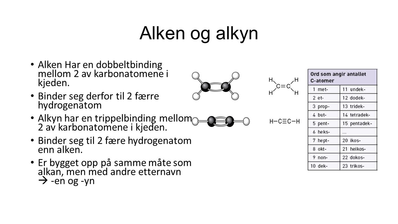 Alken og alkyn Alken Har en dobbeltbinding mellom 2 av karbonatomene i kjeden. Binder seg derfor til 2 færre hydrogenatom.