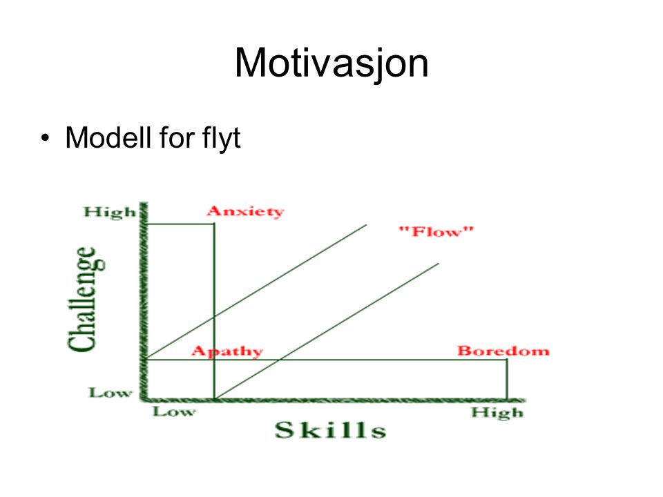 Motivasjon Modell for flyt