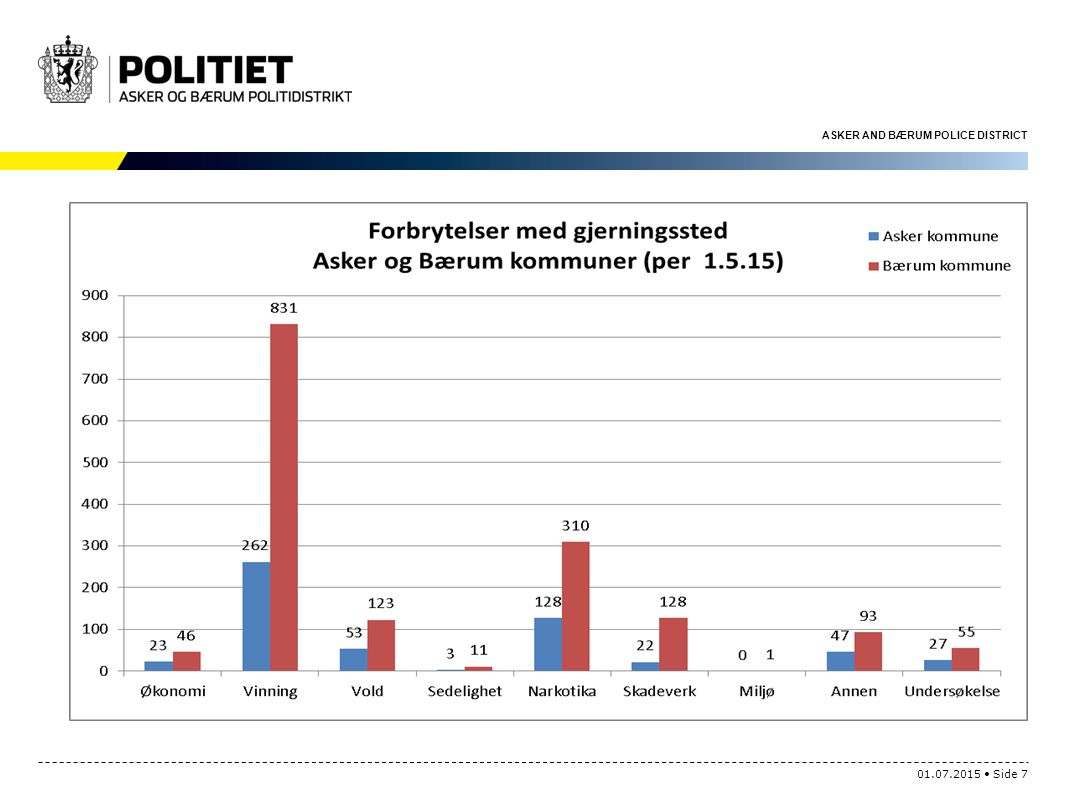 Forbrytelser med gjerningssted Asker kommune og Bærum kommune per 1